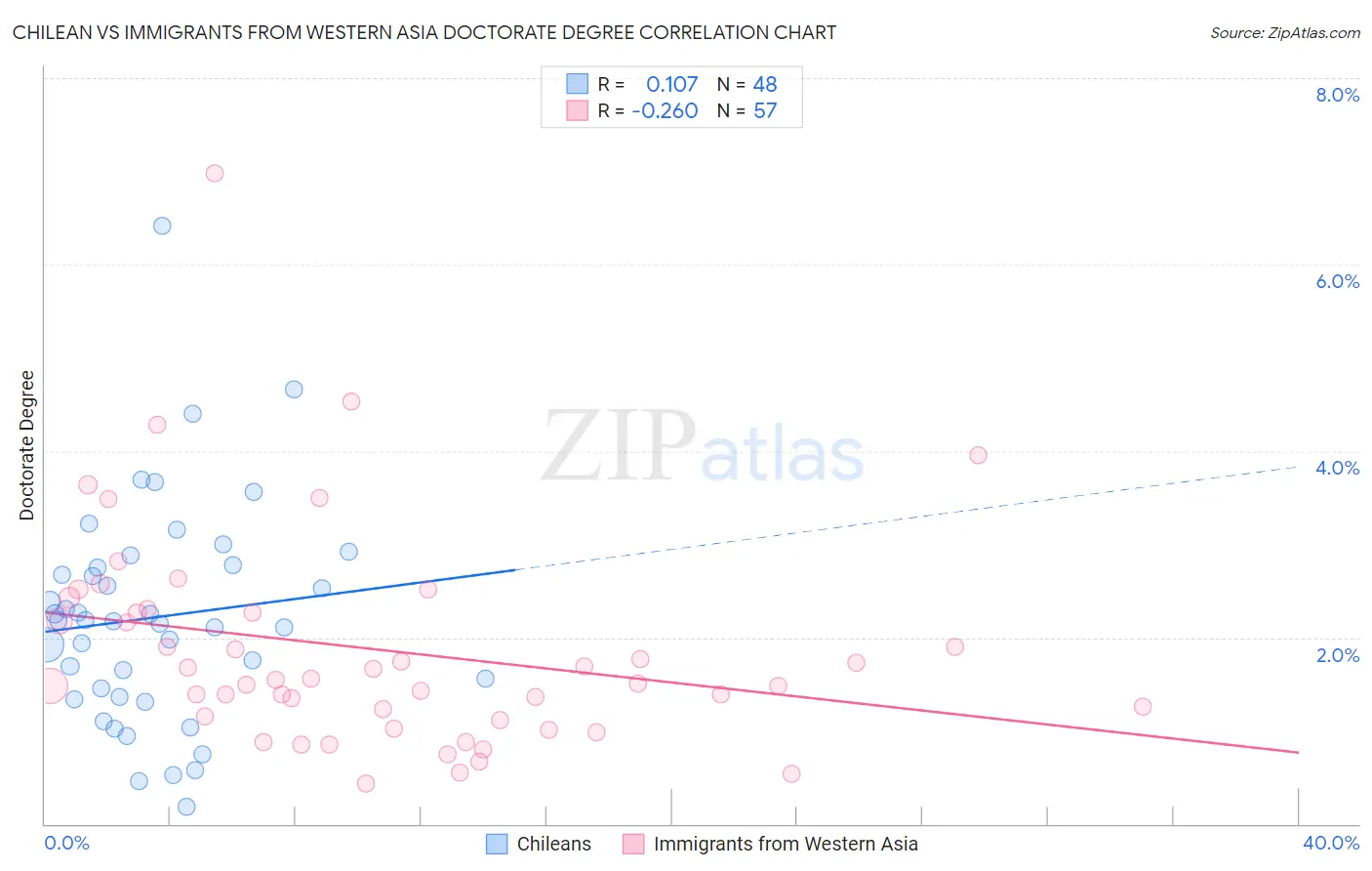 Chilean vs Immigrants from Western Asia Doctorate Degree