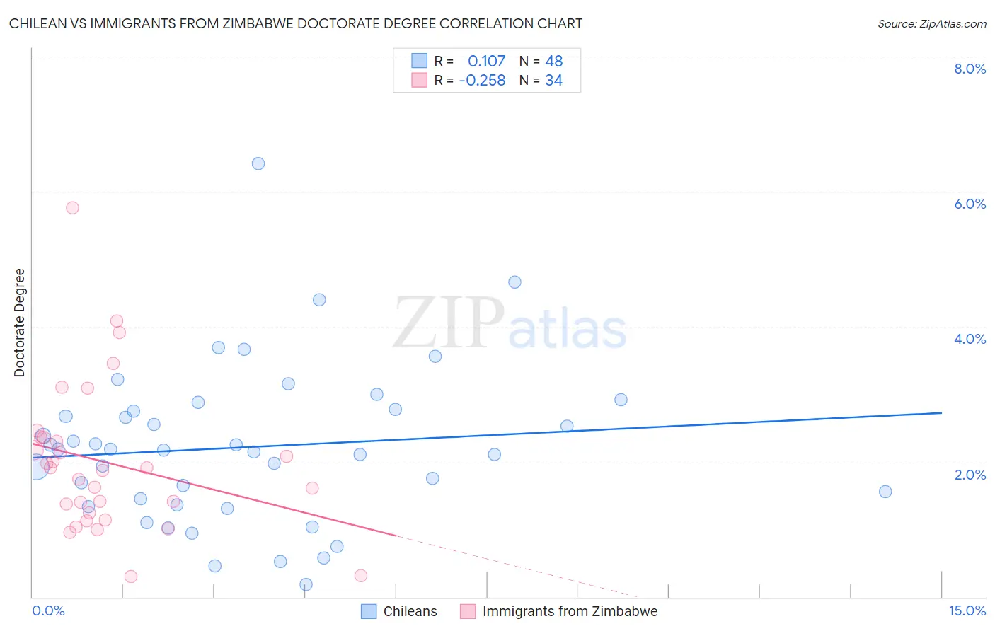 Chilean vs Immigrants from Zimbabwe Doctorate Degree