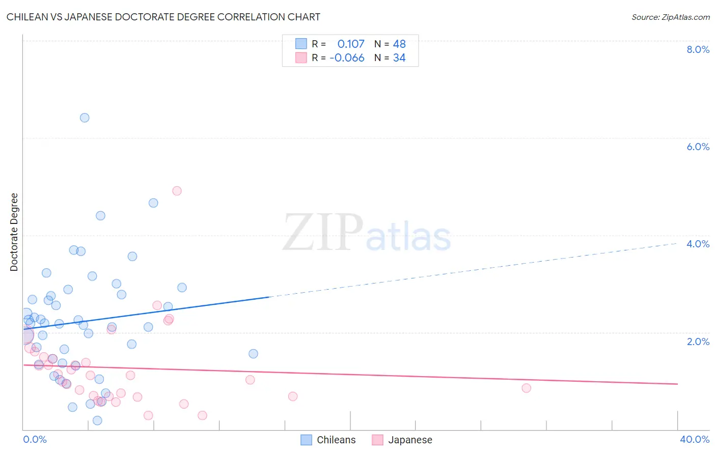 Chilean vs Japanese Doctorate Degree