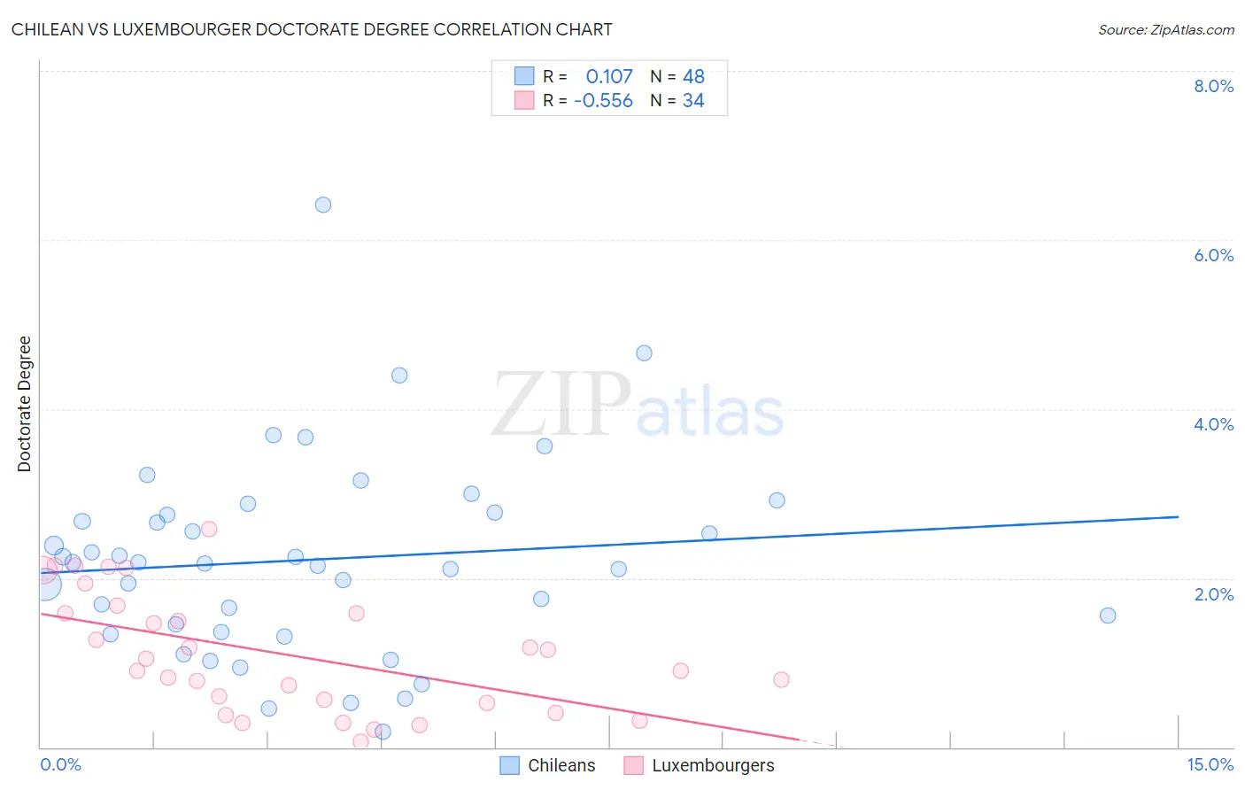 Chilean vs Luxembourger Doctorate Degree