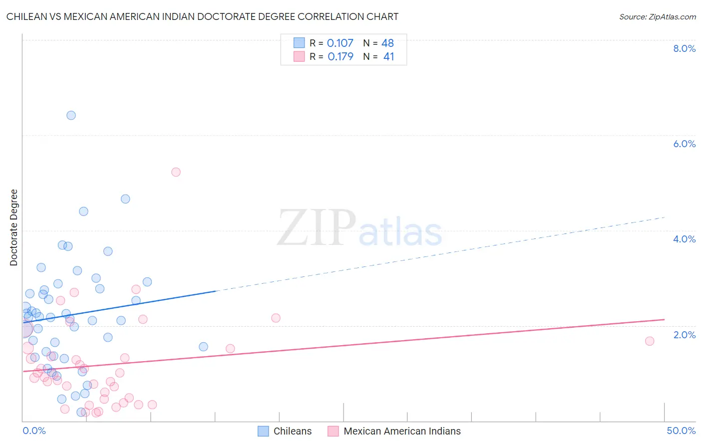Chilean vs Mexican American Indian Doctorate Degree