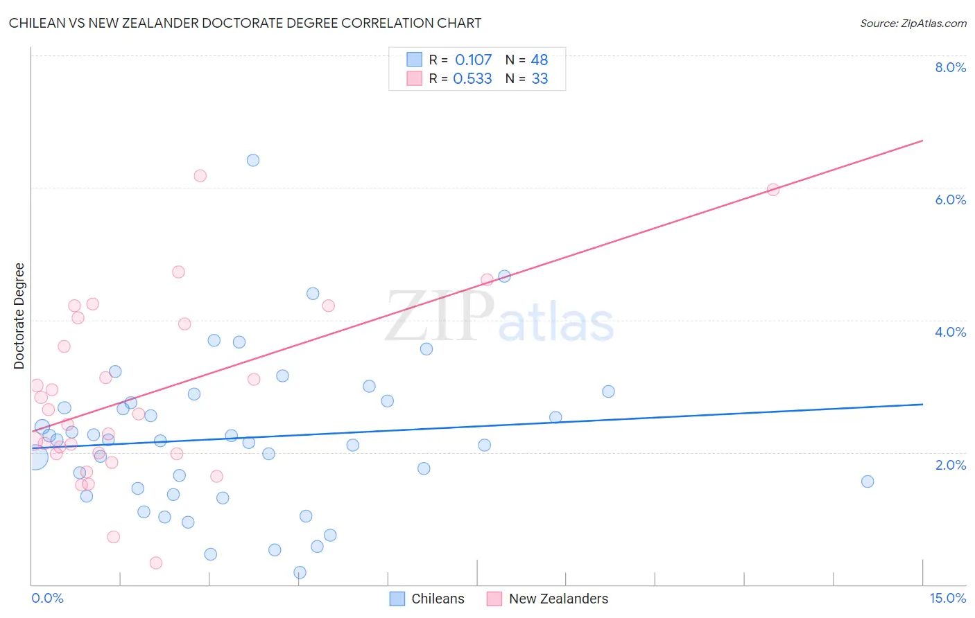 Chilean vs New Zealander Doctorate Degree