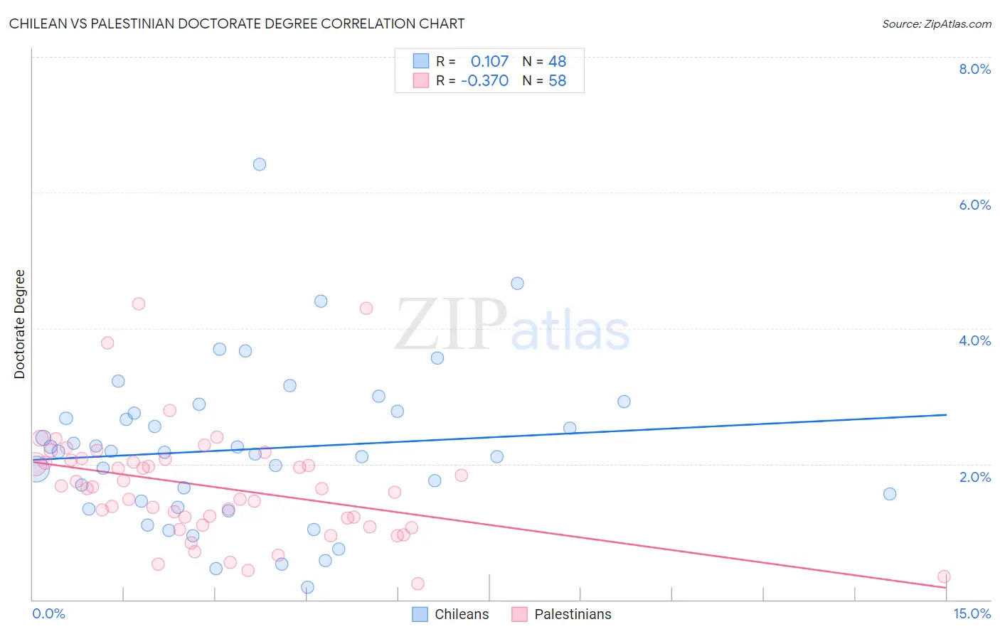 Chilean vs Palestinian Doctorate Degree