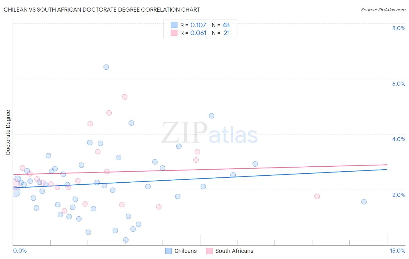 Chilean vs South African Doctorate Degree