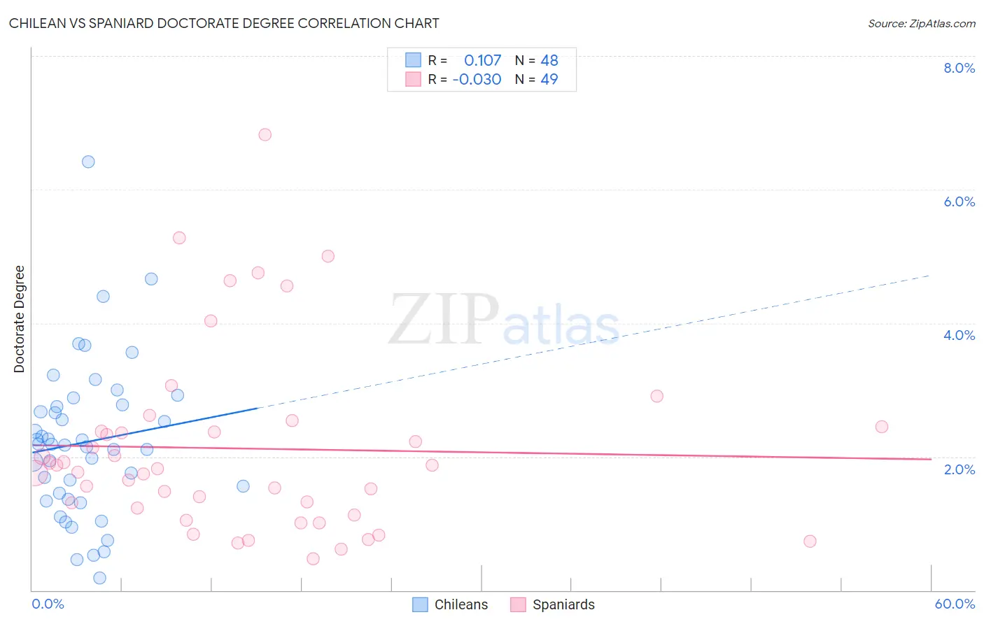 Chilean vs Spaniard Doctorate Degree