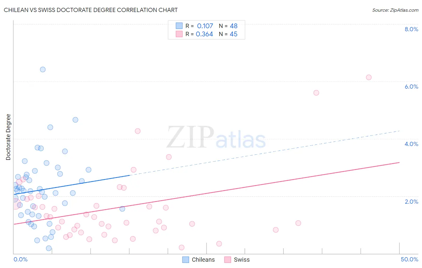 Chilean vs Swiss Doctorate Degree