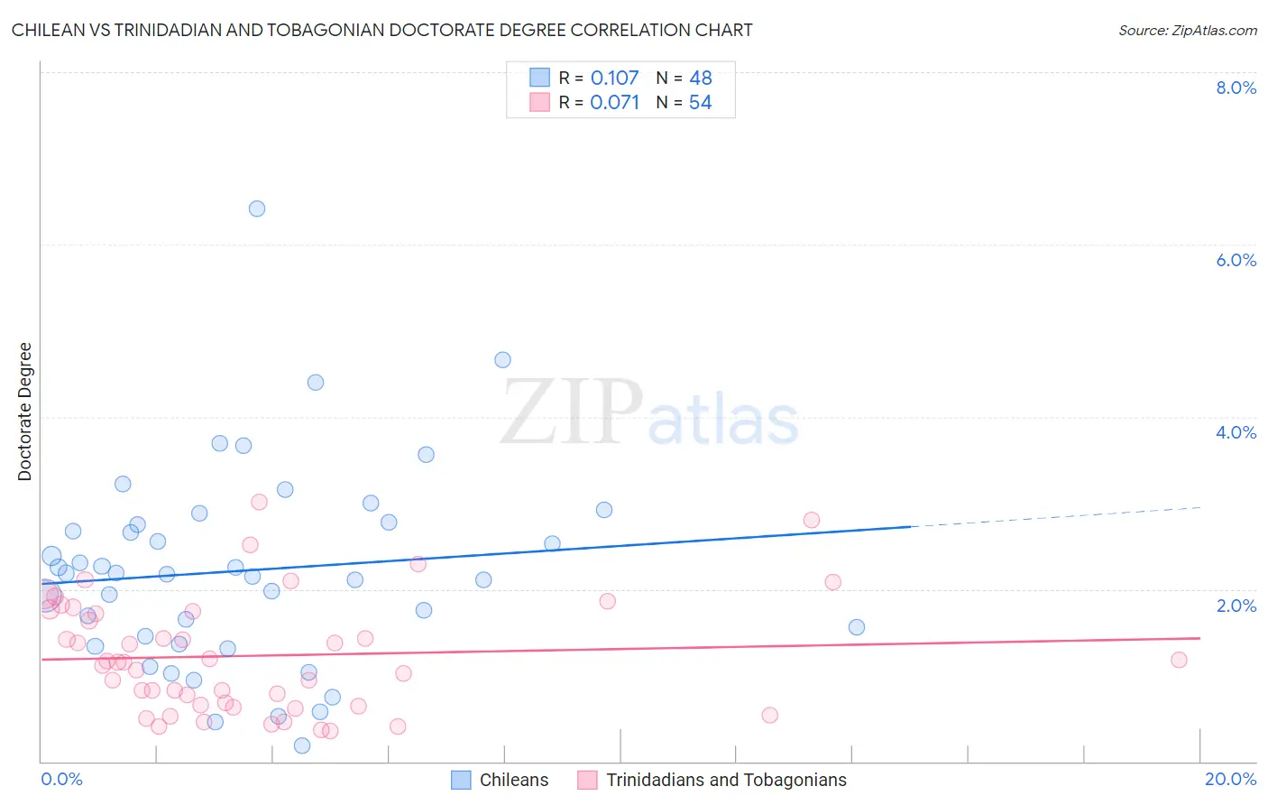 Chilean vs Trinidadian and Tobagonian Doctorate Degree