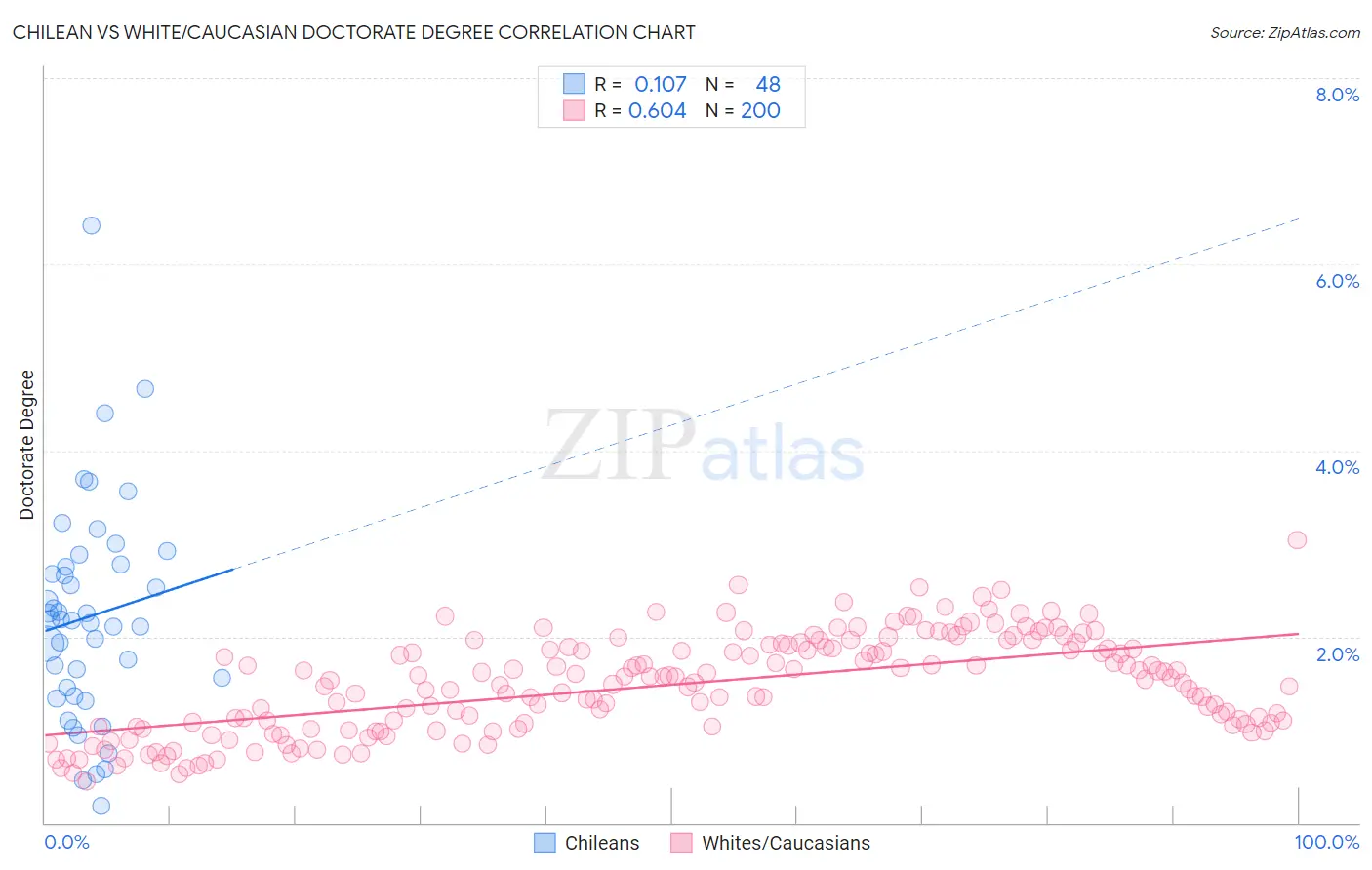 Chilean vs White/Caucasian Doctorate Degree