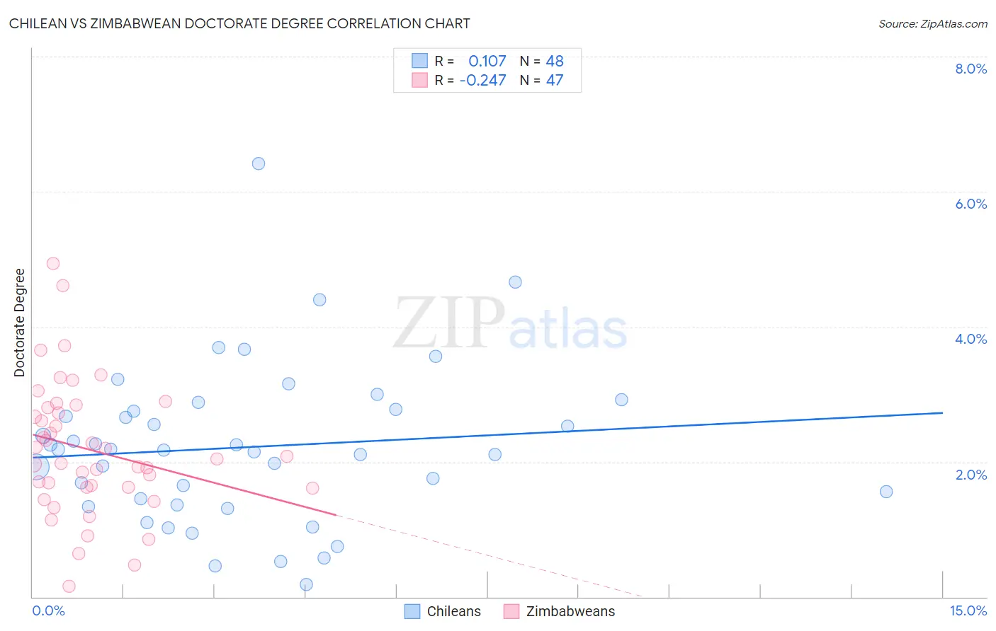 Chilean vs Zimbabwean Doctorate Degree