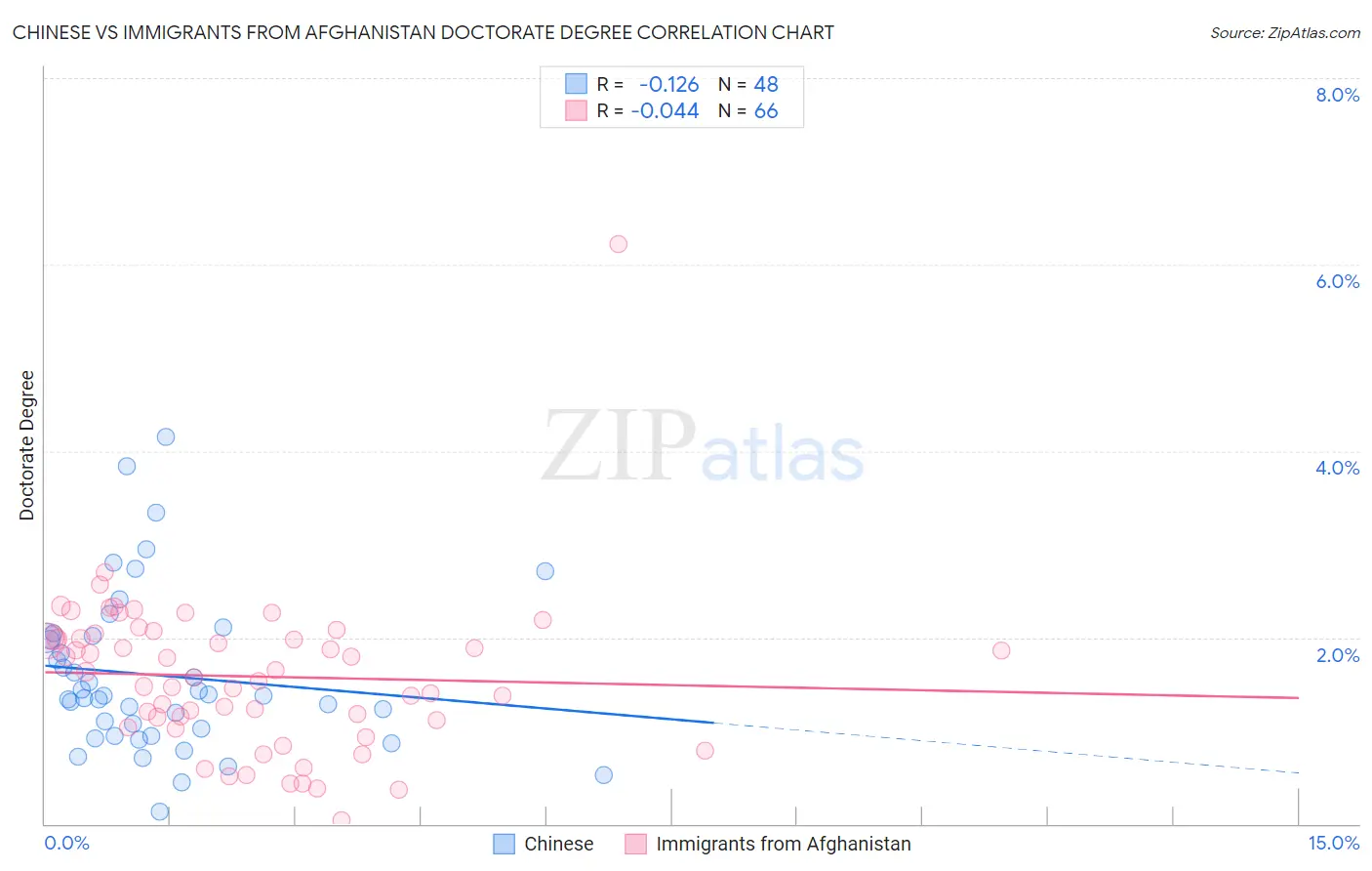 Chinese vs Immigrants from Afghanistan Doctorate Degree