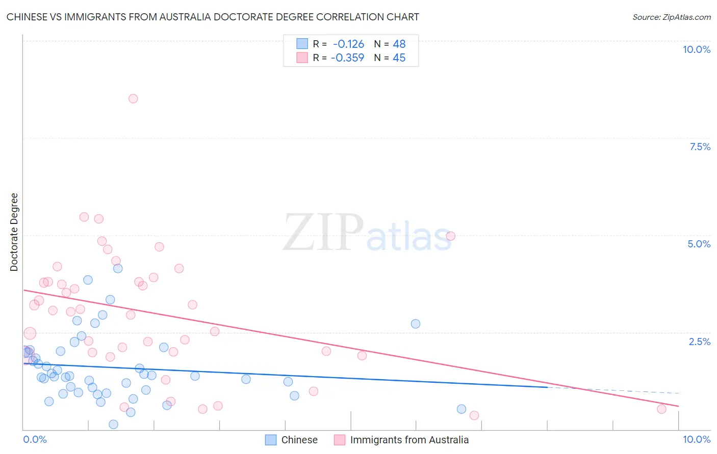 Chinese vs Immigrants from Australia Doctorate Degree