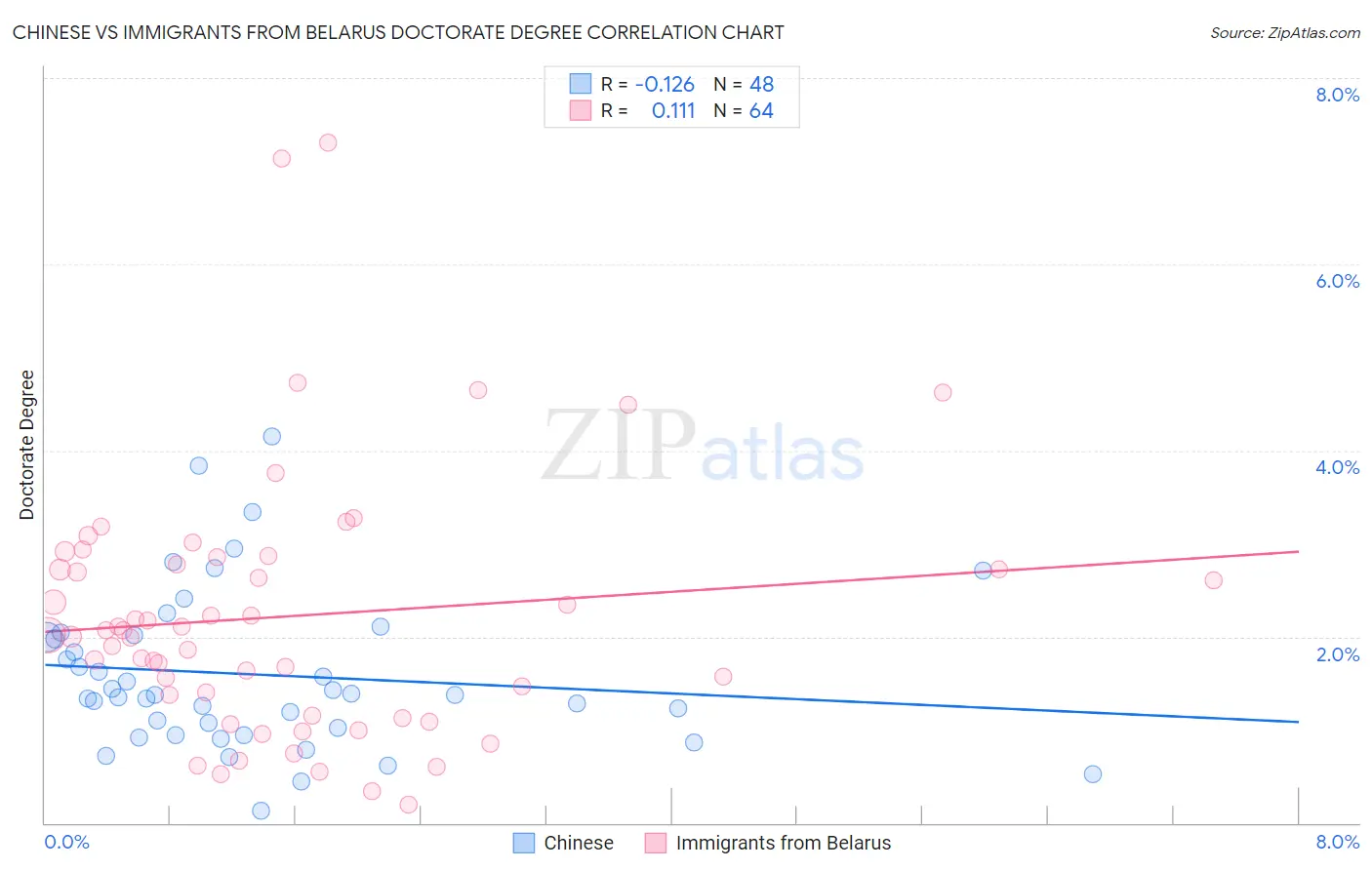 Chinese vs Immigrants from Belarus Doctorate Degree