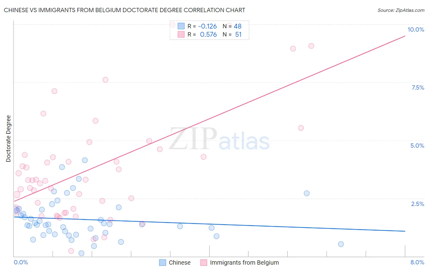 Chinese vs Immigrants from Belgium Doctorate Degree