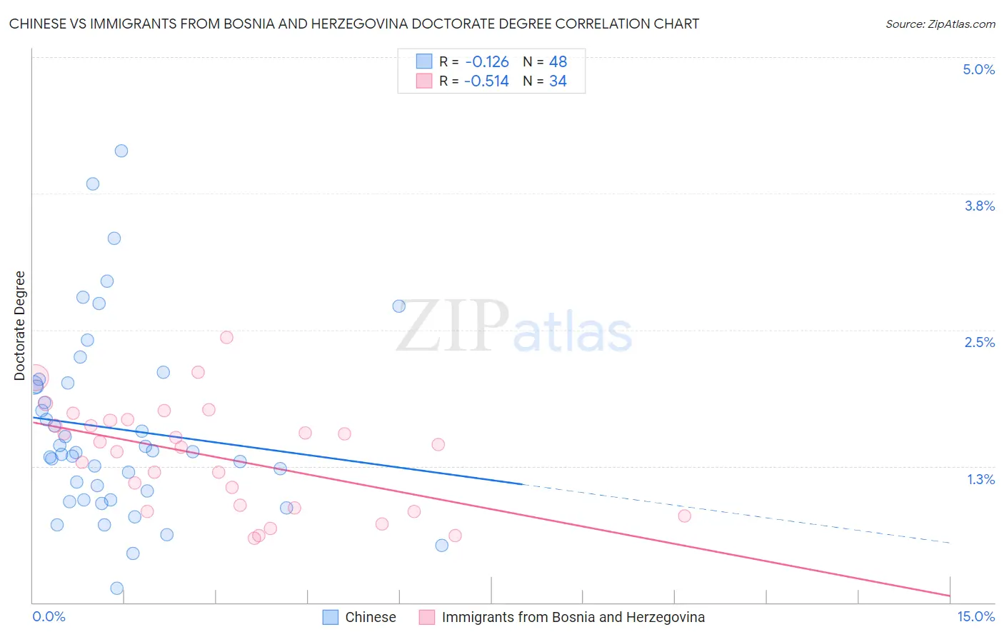 Chinese vs Immigrants from Bosnia and Herzegovina Doctorate Degree