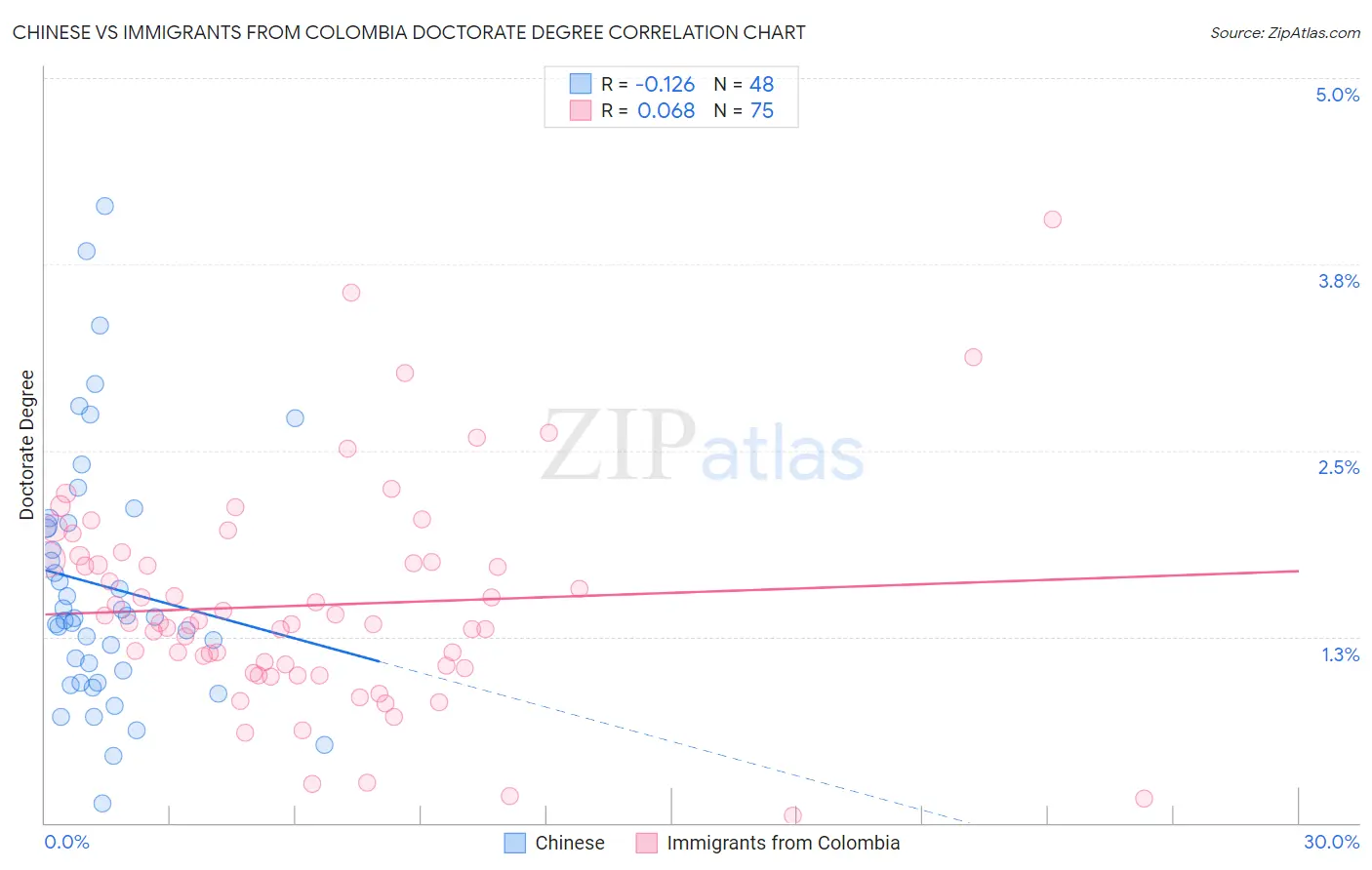 Chinese vs Immigrants from Colombia Doctorate Degree