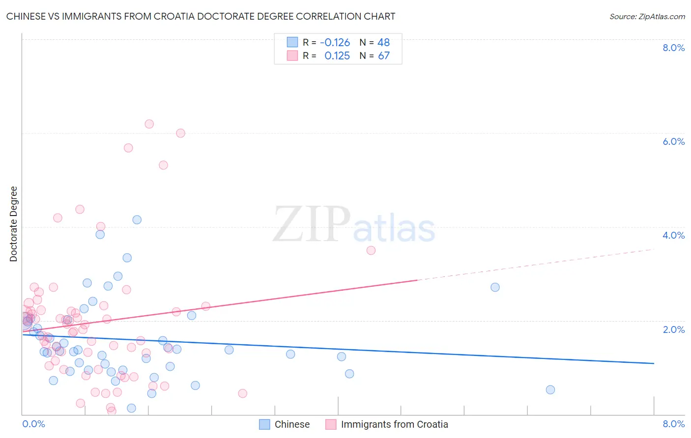 Chinese vs Immigrants from Croatia Doctorate Degree