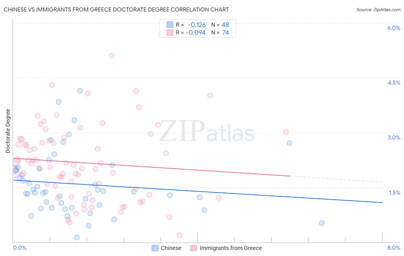 Chinese vs Immigrants from Greece Doctorate Degree