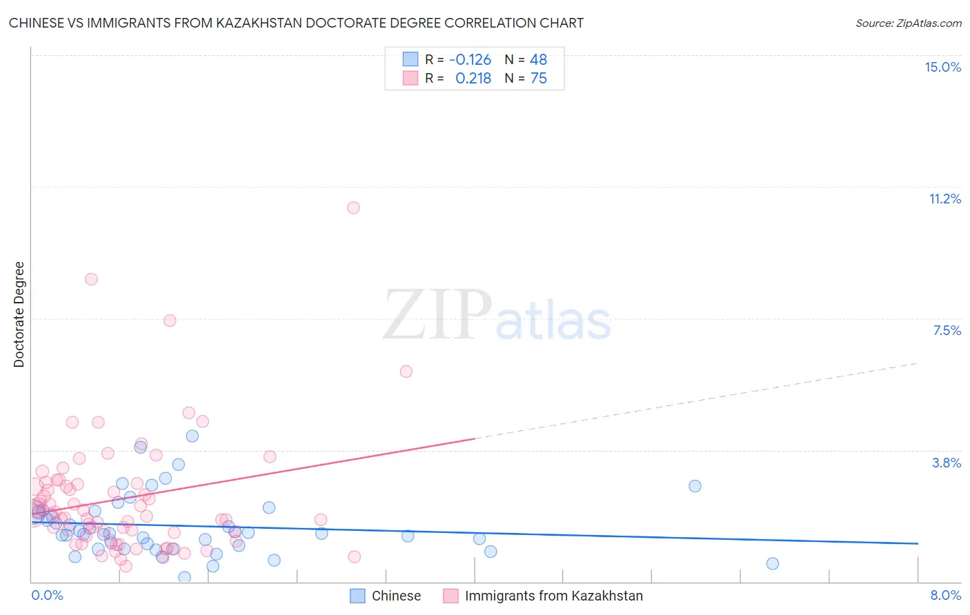 Chinese vs Immigrants from Kazakhstan Doctorate Degree