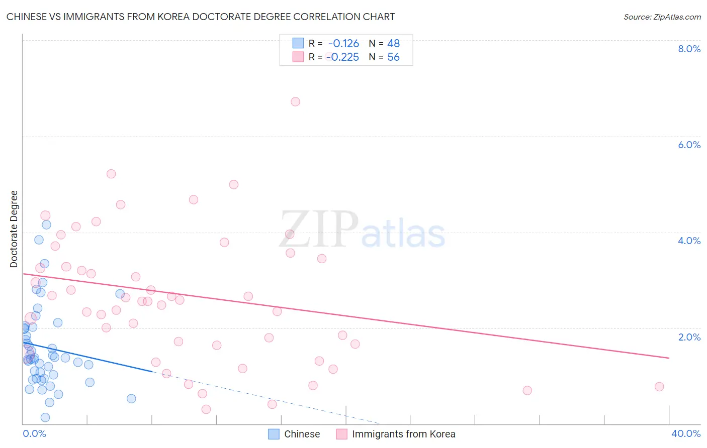 Chinese vs Immigrants from Korea Doctorate Degree