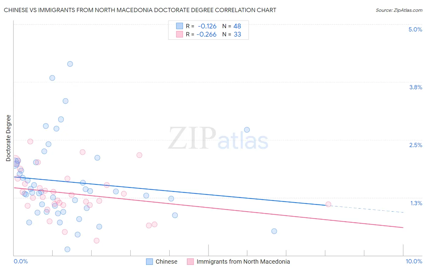 Chinese vs Immigrants from North Macedonia Doctorate Degree