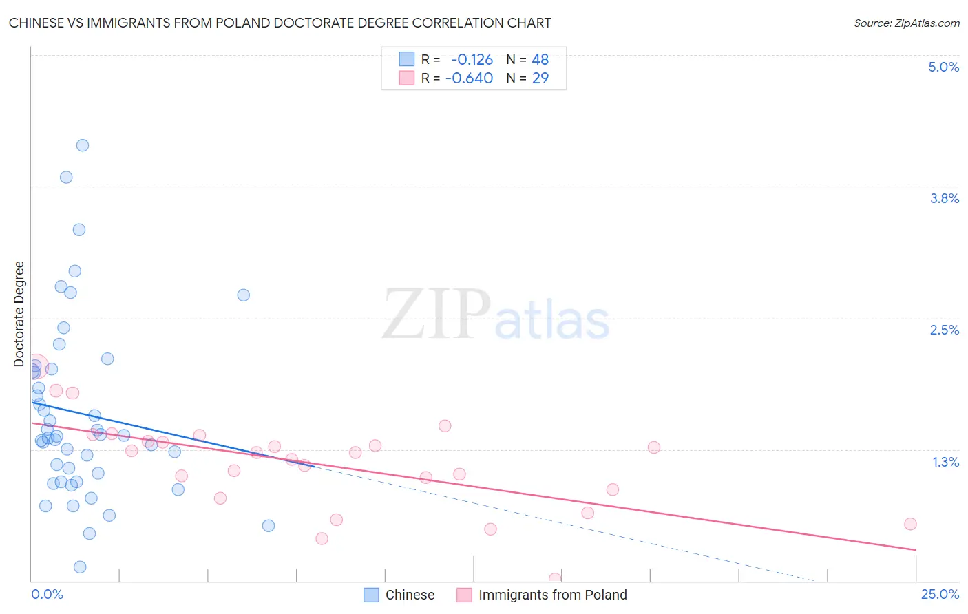 Chinese vs Immigrants from Poland Doctorate Degree