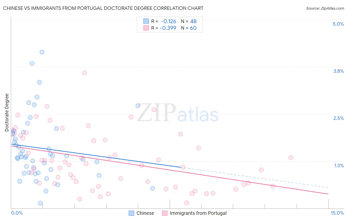 Chinese vs Immigrants from Portugal Doctorate Degree