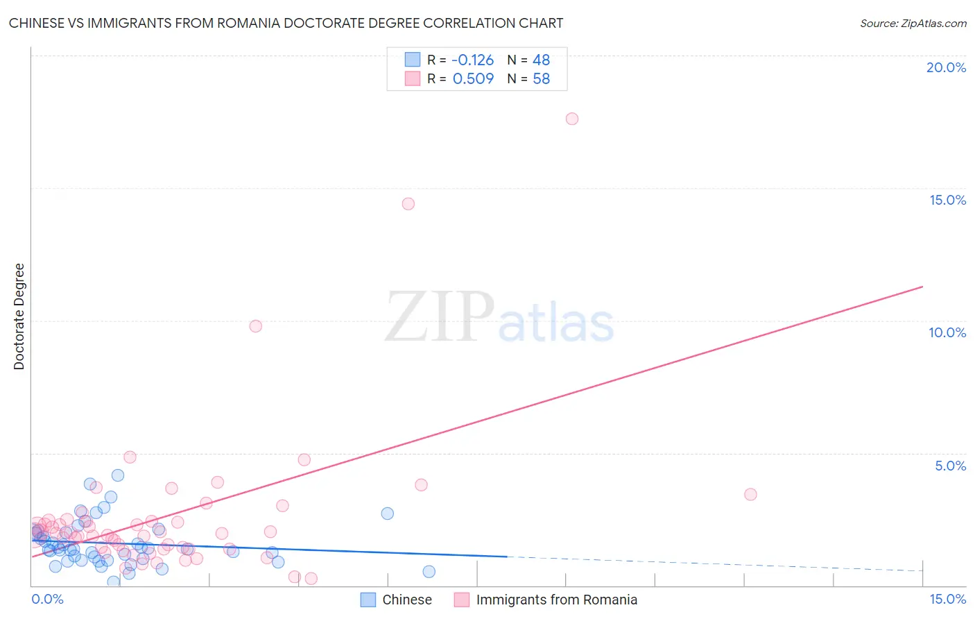 Chinese vs Immigrants from Romania Doctorate Degree