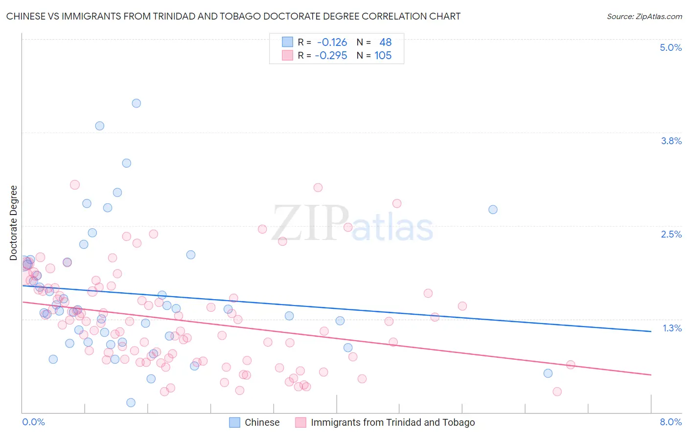 Chinese vs Immigrants from Trinidad and Tobago Doctorate Degree