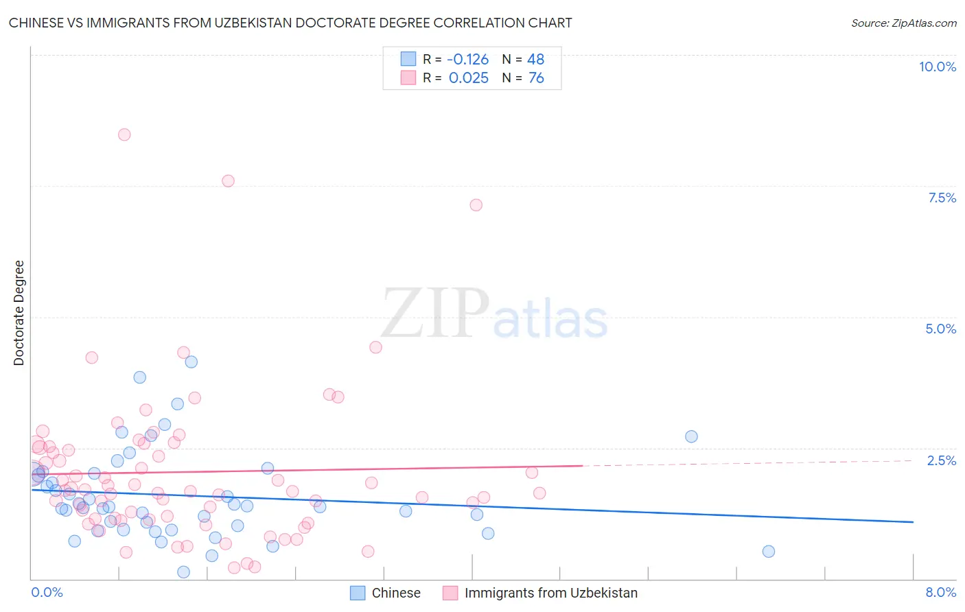 Chinese vs Immigrants from Uzbekistan Doctorate Degree