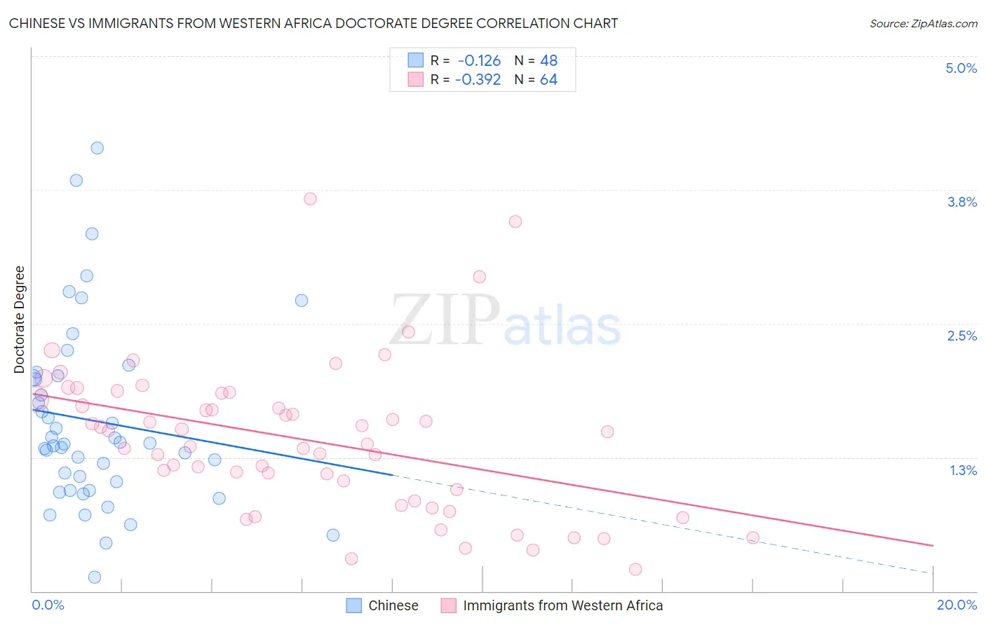 Chinese vs Immigrants from Western Africa Doctorate Degree