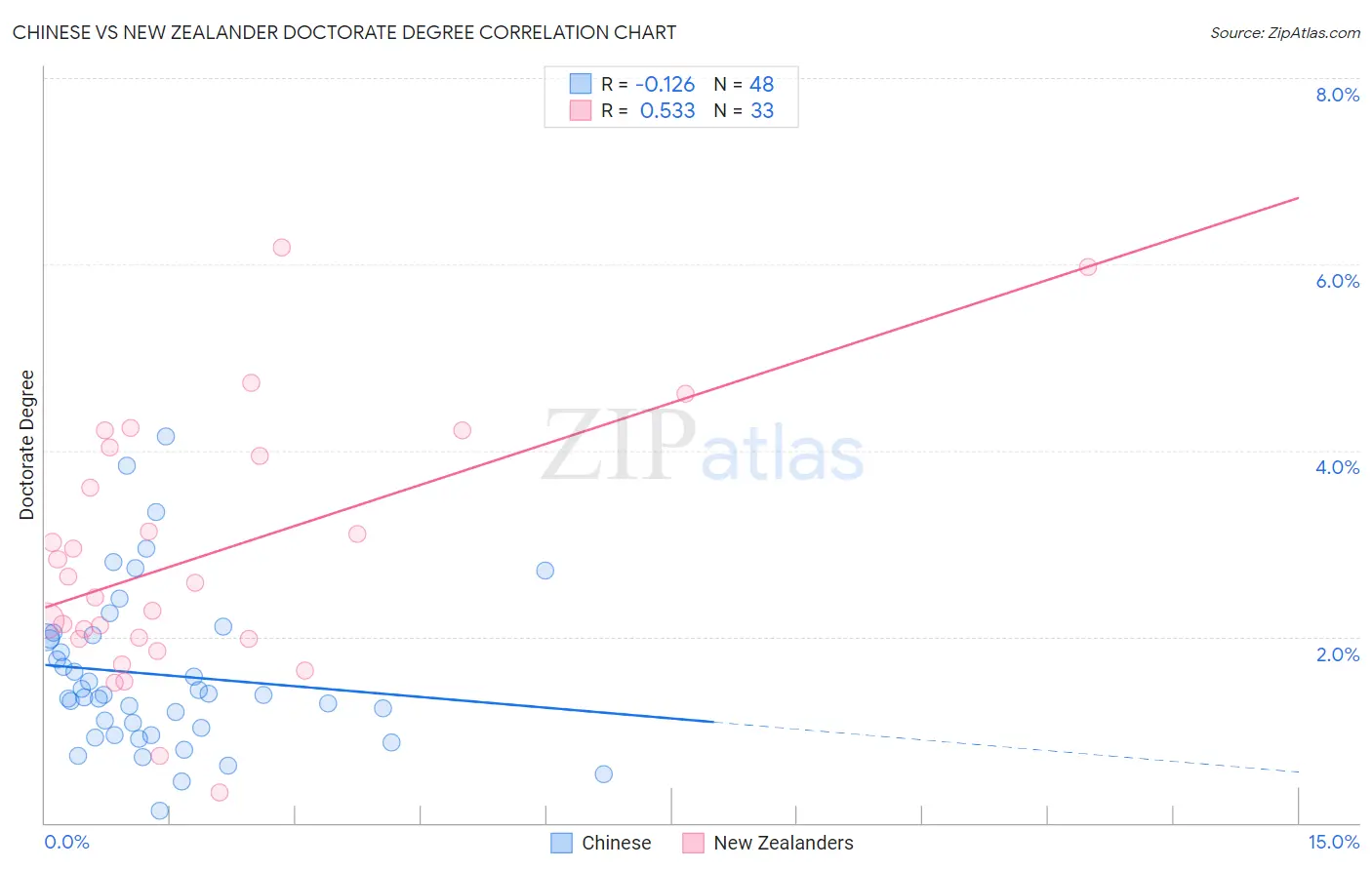 Chinese vs New Zealander Doctorate Degree