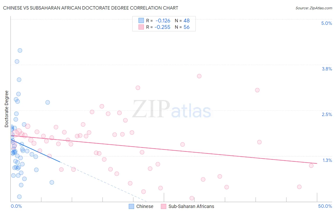 Chinese vs Subsaharan African Doctorate Degree