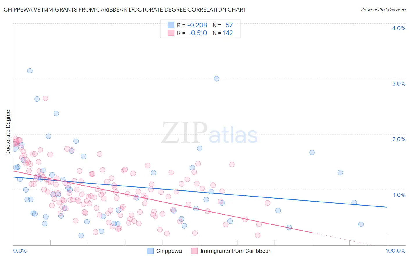 Chippewa vs Immigrants from Caribbean Doctorate Degree