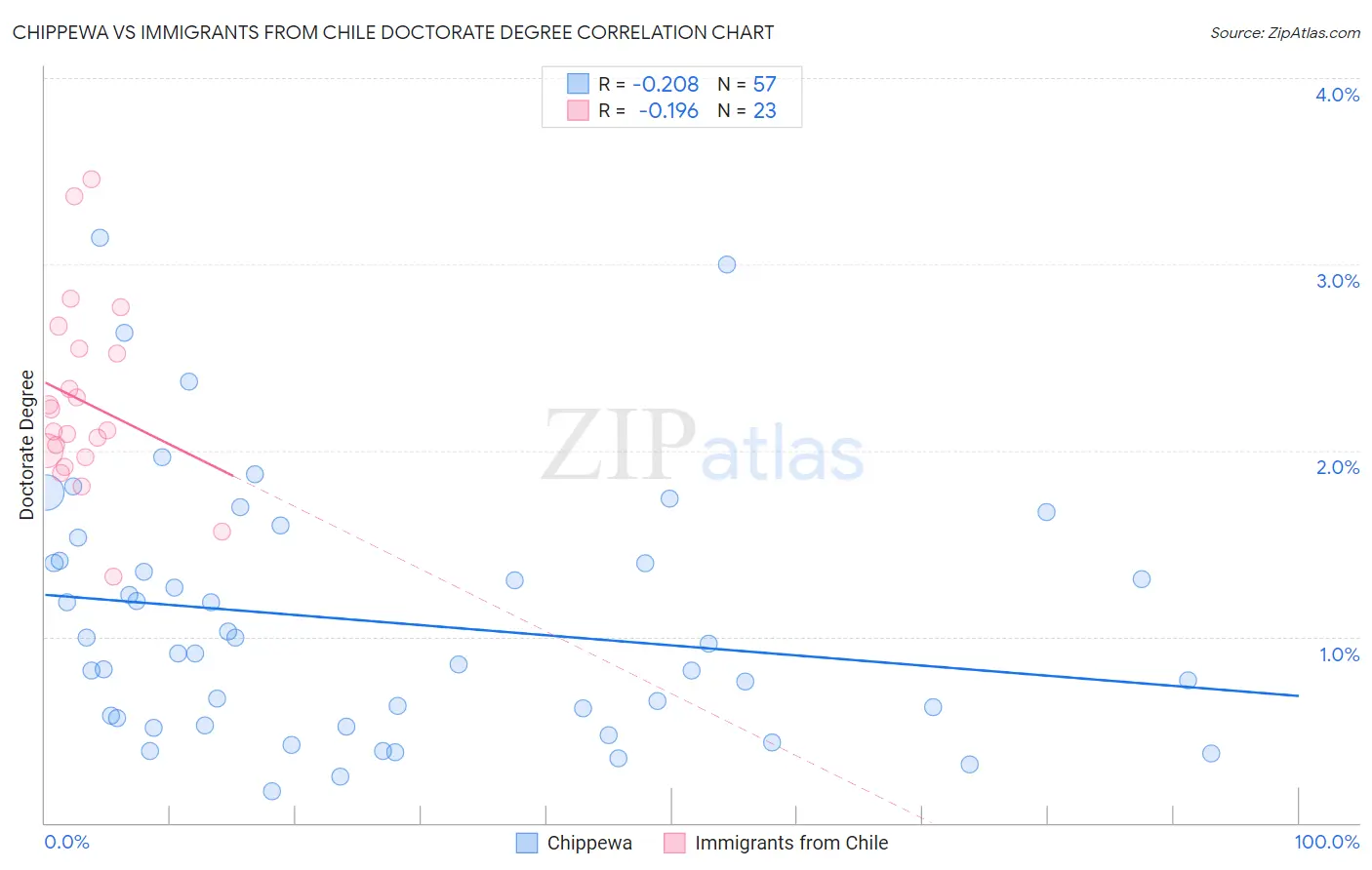 Chippewa vs Immigrants from Chile Doctorate Degree