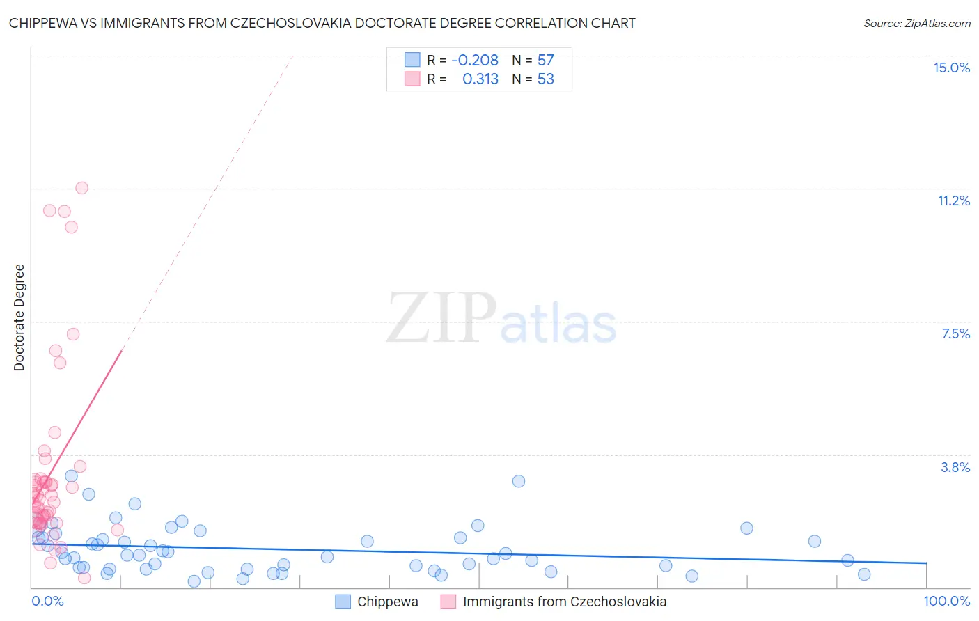 Chippewa vs Immigrants from Czechoslovakia Doctorate Degree