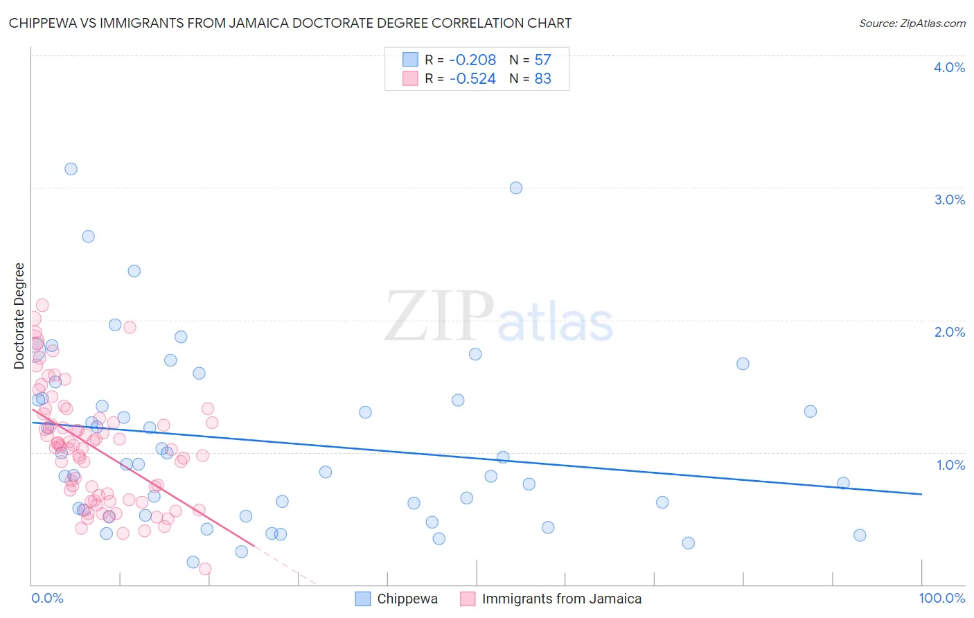 Chippewa vs Immigrants from Jamaica Doctorate Degree