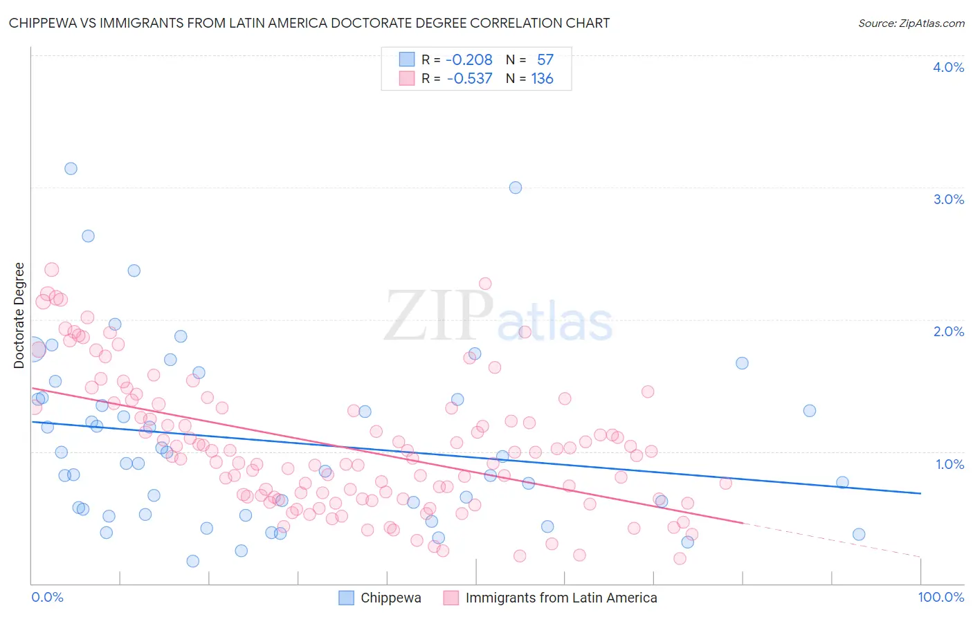 Chippewa vs Immigrants from Latin America Doctorate Degree