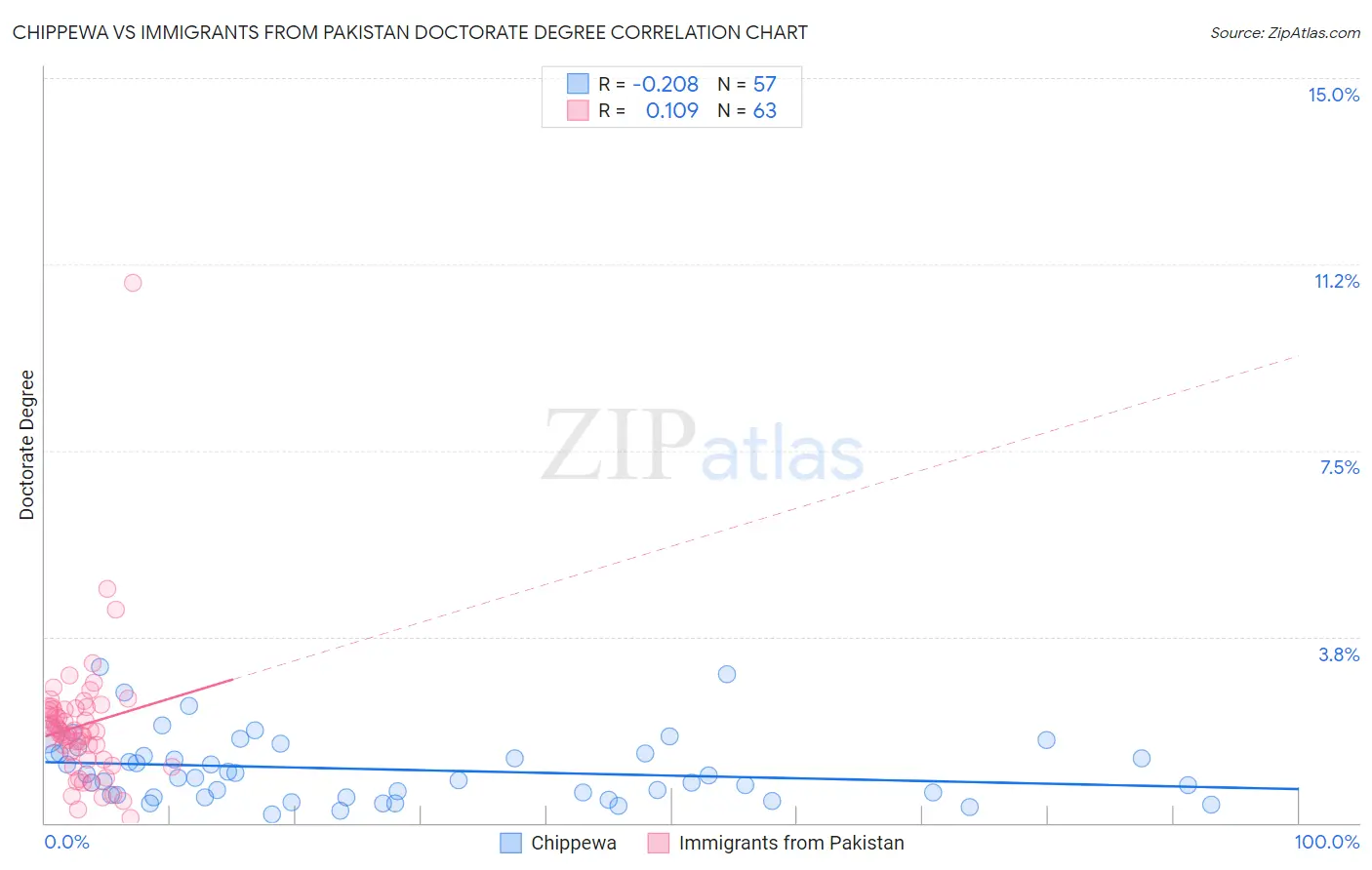 Chippewa vs Immigrants from Pakistan Doctorate Degree