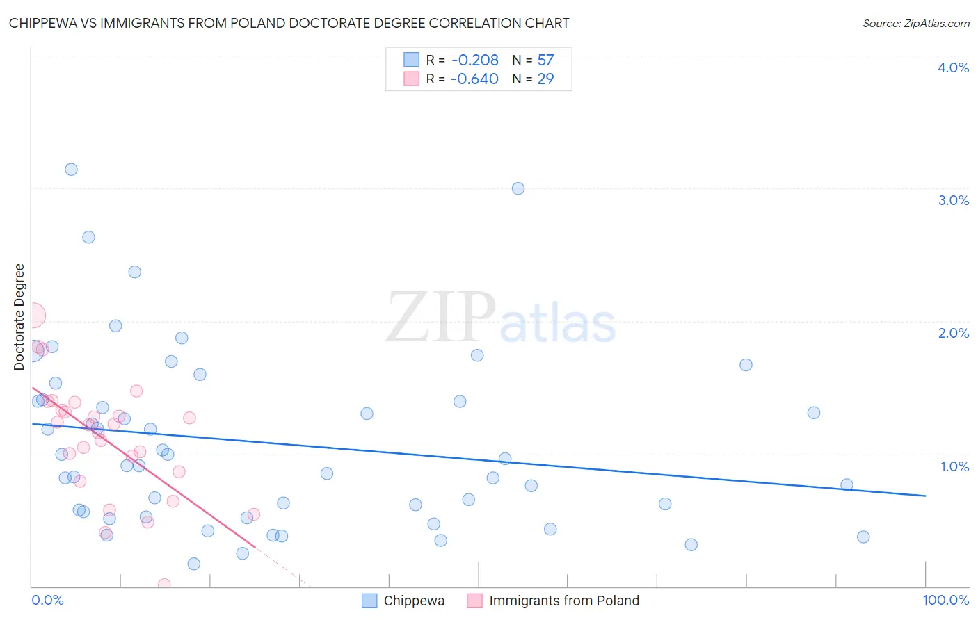 Chippewa vs Immigrants from Poland Doctorate Degree