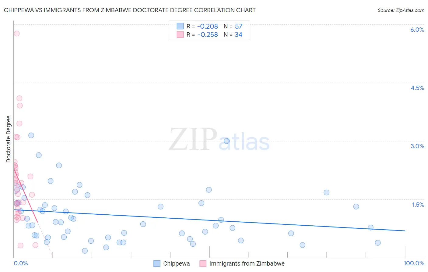 Chippewa vs Immigrants from Zimbabwe Doctorate Degree