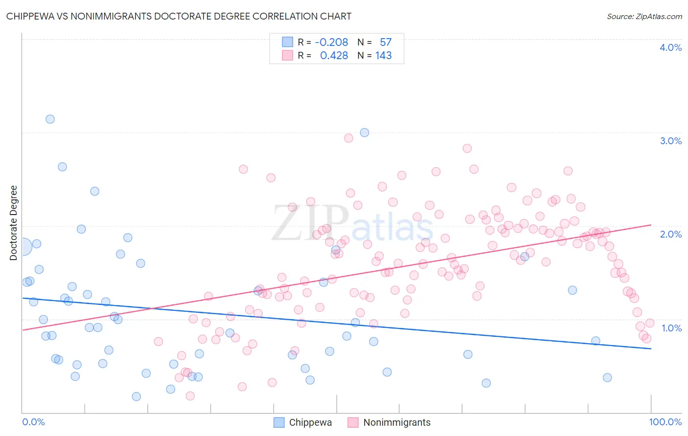 Chippewa vs Nonimmigrants Doctorate Degree