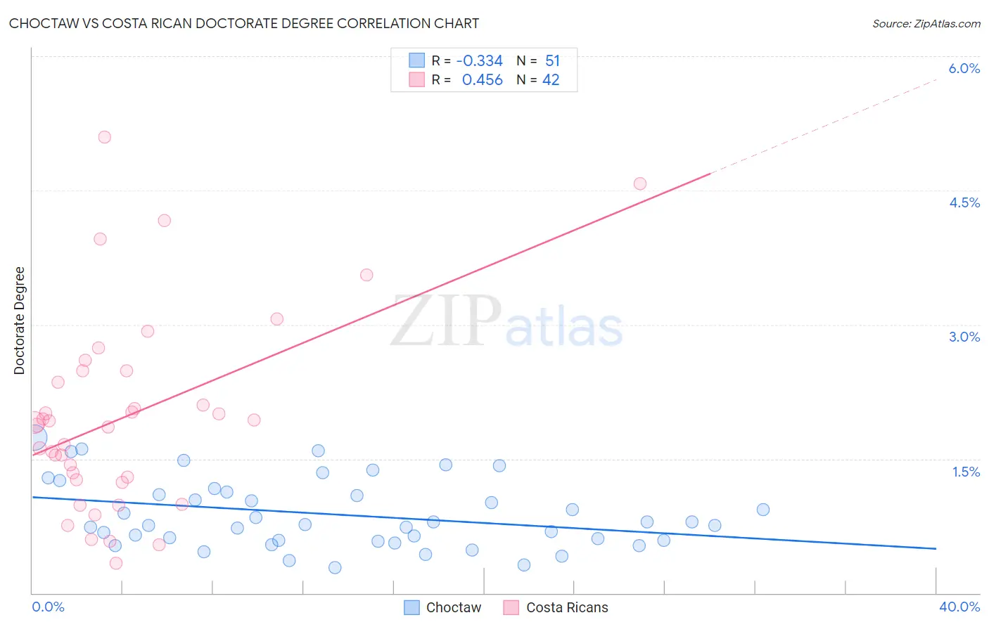 Choctaw vs Costa Rican Doctorate Degree