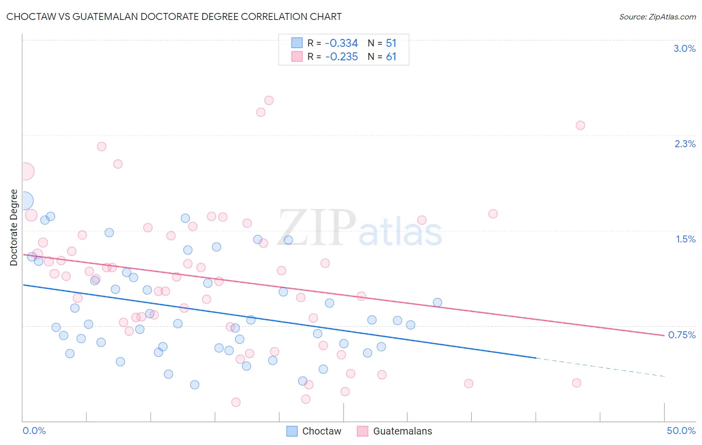 Choctaw vs Guatemalan Doctorate Degree