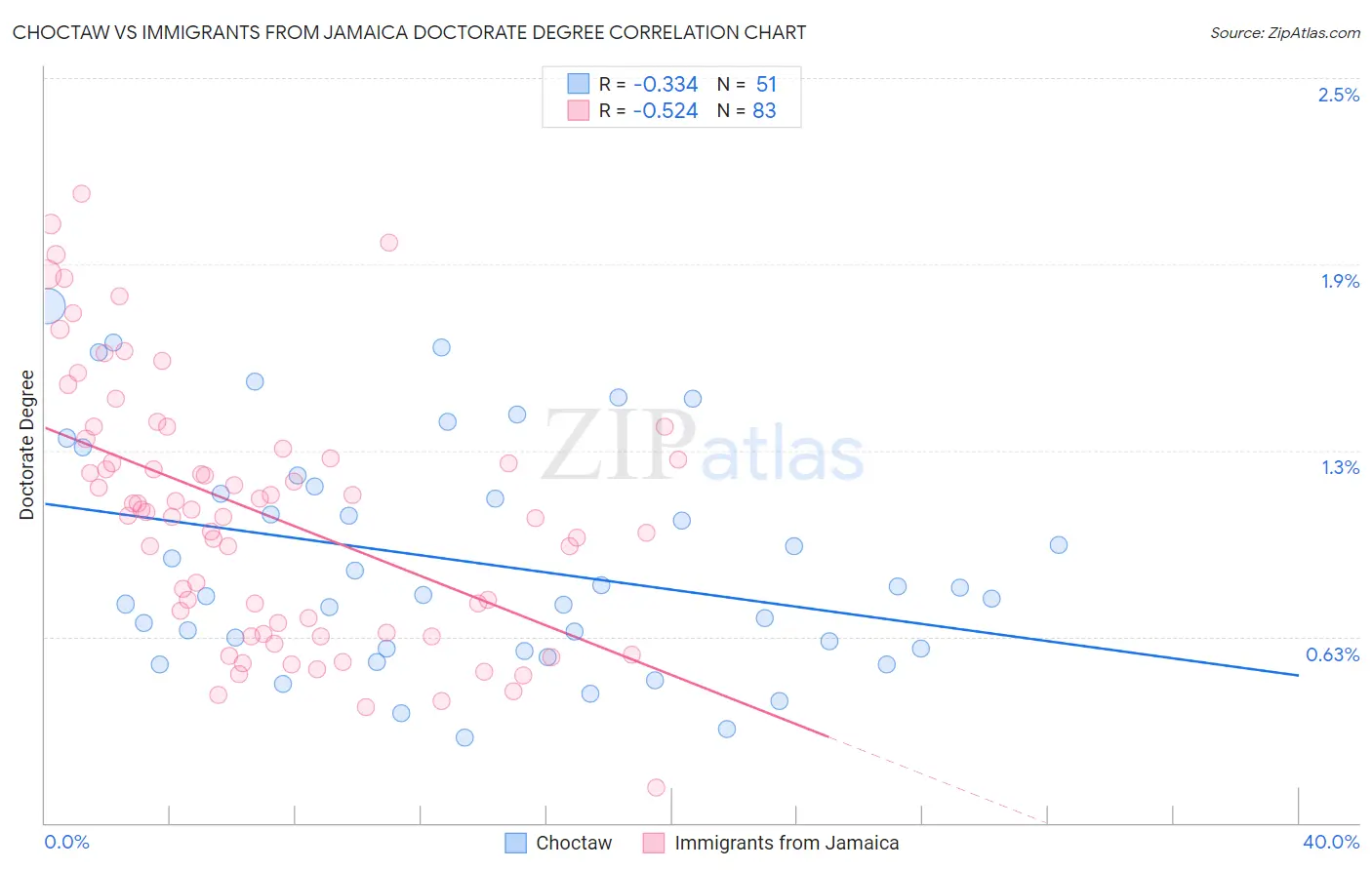 Choctaw vs Immigrants from Jamaica Doctorate Degree