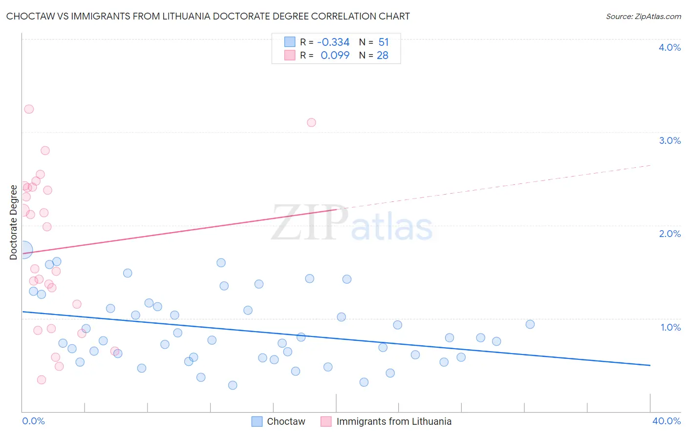 Choctaw vs Immigrants from Lithuania Doctorate Degree