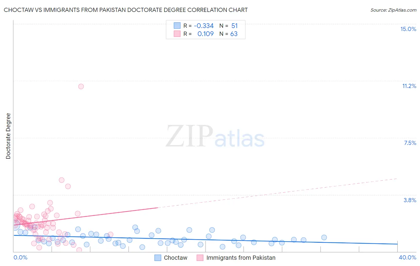 Choctaw vs Immigrants from Pakistan Doctorate Degree