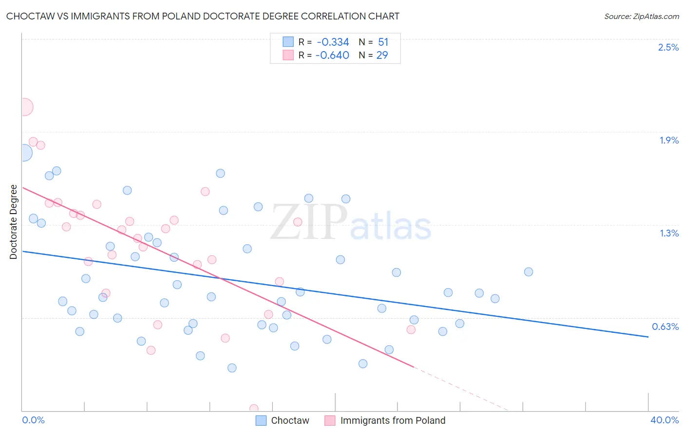 Choctaw vs Immigrants from Poland Doctorate Degree