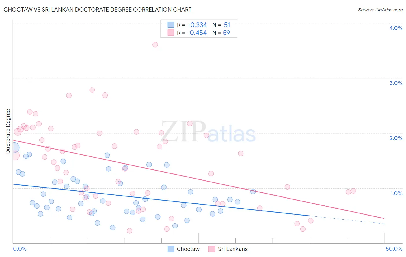 Choctaw vs Sri Lankan Doctorate Degree