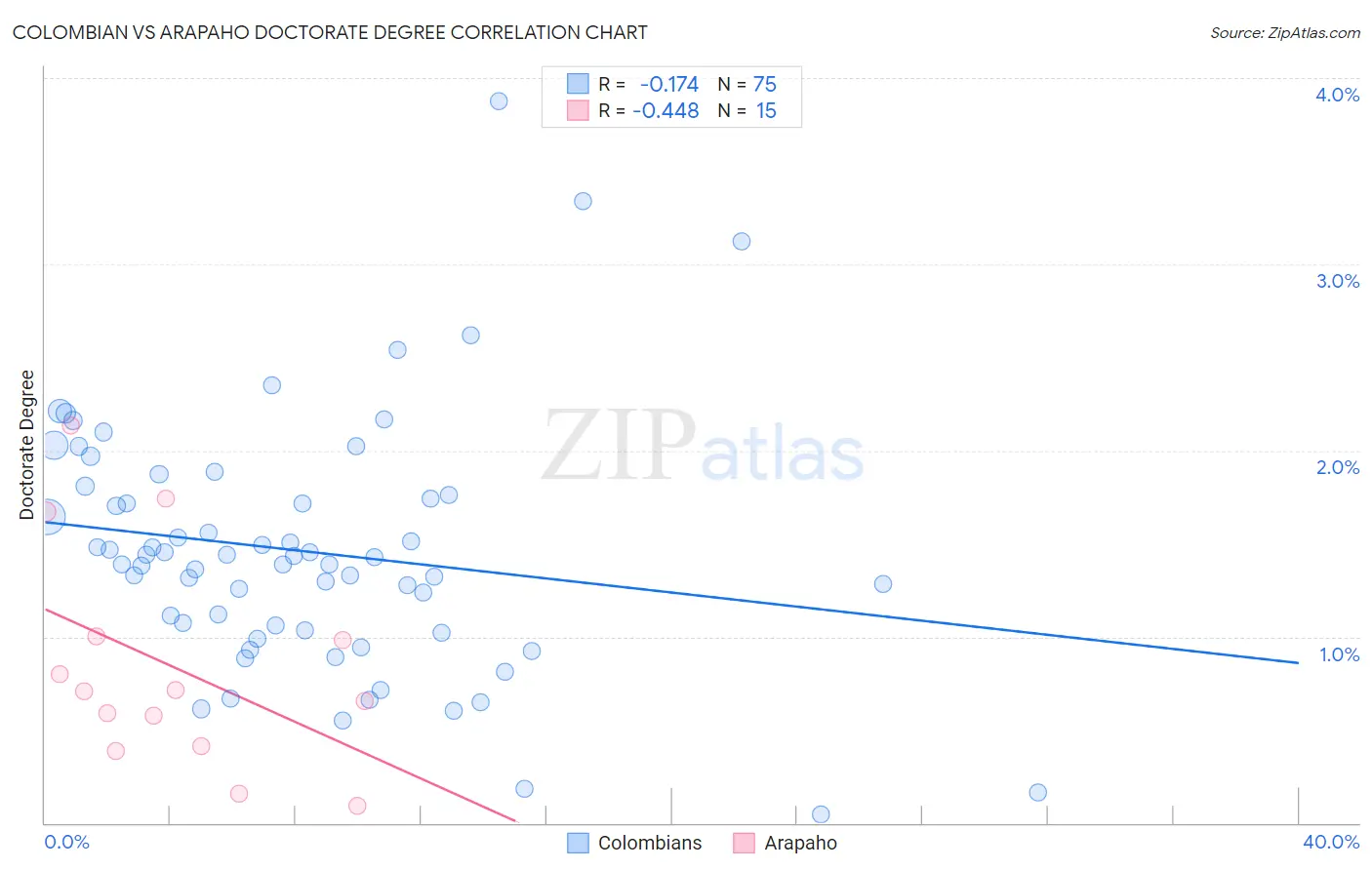 Colombian vs Arapaho Doctorate Degree