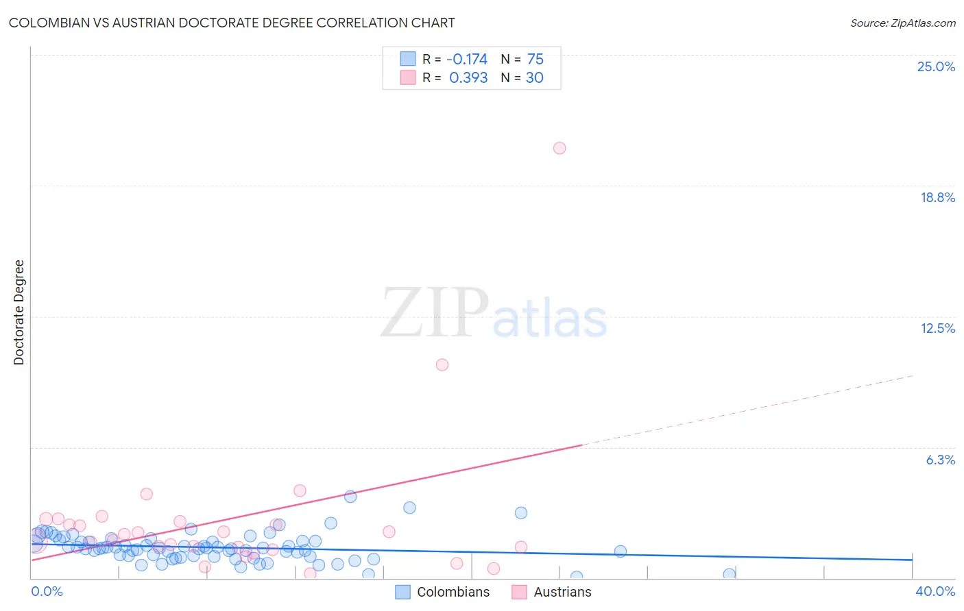 Colombian vs Austrian Doctorate Degree
